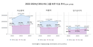 4대 그룹, 3년간 자산·이익 늘었지만 고용은 제자리