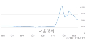 <코>삼륭물산, 상한가 진입.. +30.00% ↑
