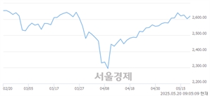 [개장 시황] 코스피 2622.68.. 개인과 외국인의 순매수에 상승 출발 (▲19.26, +0.74%)