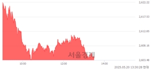 오후 1:30 현재 코스피는 41:59으로 매수우위, 매도강세 업종은 전기가스업(2.61%↑)