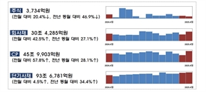 관세 불안에 선제 조달…기업 직접금융 41% 급증