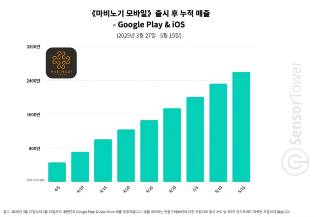 마비노기 모바일, 출시 50일 만에 누적 매출 3000만 달러 돌파