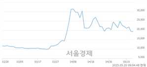 <코>유라클, 상한가 진입.. +29.77% ↑
