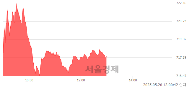 오후 1:00 현재 코스닥은 44:56으로 매수우위, 매도강세 업종은 건설업(0.07%↑)