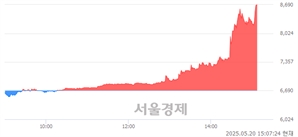 <코>씨에스베어링, 상한가 진입.. +29.90% ↑