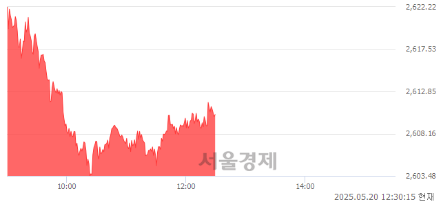 오후 12:30 현재 코스피는 42:58으로 매수우위, 매도강세 업종은 전기가스업(3.14%↑)
