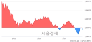 [마감 시황]  외국인의 '팔자' 기조.. 코스피 2601.80(▼1.62, -0.06%) 하락 마감