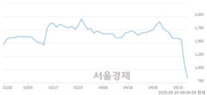 <코>율호, 하한가 진입.. -29.95% ↓