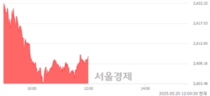 오후 12:00 현재 코스피는 41:59으로 매수우위, 매도강세 업종은 전기가스업(3.30%↑)