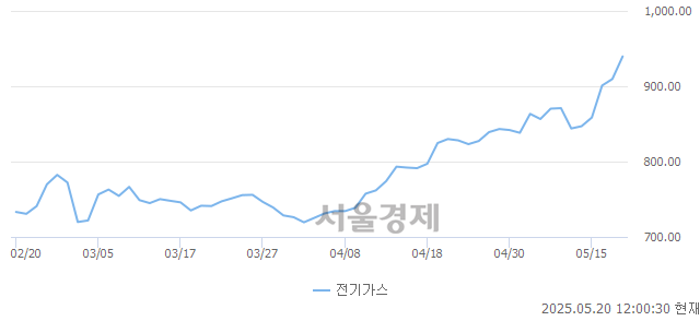 오후 12:00 현재 코스피는 41:59으로 매수우위, 매도강세 업종은 전기가스업(3.30%↑)