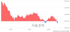 오후 3:00 현재 코스피는 40:60으로 매수우위, 매수강세 업종은 IT 서비스업(0.18%↓)