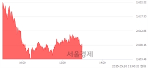 오후 1:00 현재 코스피는 41:59으로 매수우위, 매도강세 업종은 전기가스업(3.08%↑)