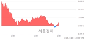 오후 2:00 현재 코스피는 41:59으로 매수우위, 매도강세 업종은 전기가스업(2.61%↑)