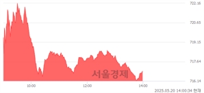 오후 2:00 현재 코스닥은 43:57으로 매수우위, 매도강세 업종은 섬유·의류업(0.58%↑)