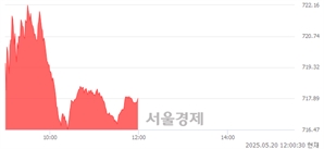 오후 12:00 현재 코스닥은 44:56으로 매수우위, 매도강세 업종은 비금속업(0.58%↑)
