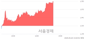 <유>평화산업, 상한가 진입.. +30.00% ↑