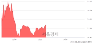 오후 12:30 현재 코스닥은 44:56으로 매수우위, 매도강세 업종은 비금속업(0.37%↑)