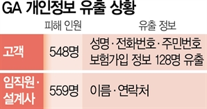 GA 2곳서 1107명 개인정보 샜다