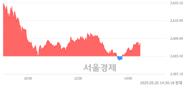 오후 2:30 현재 코스피는 41:59으로 매수우위, 매도강세 업종은 전기가스업(2.61%↑)
