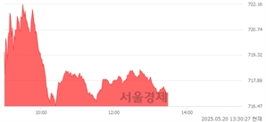 오후 1:30 현재 코스닥은 44:56으로 매수우위, 매도강세 업종은 섬유·의류업(0.43%↑)