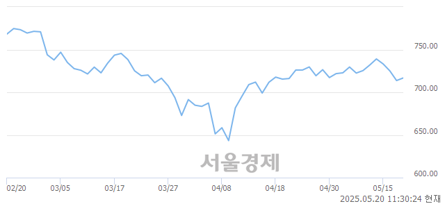 오전 11:30 현재 코스닥은 43:57으로 매수우위, 매도강세 업종은 섬유·의류업(0.28%↑)