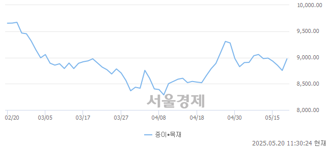 오전 11:30 현재 코스닥은 43:57으로 매수우위, 매도강세 업종은 섬유·의류업(0.28%↑)