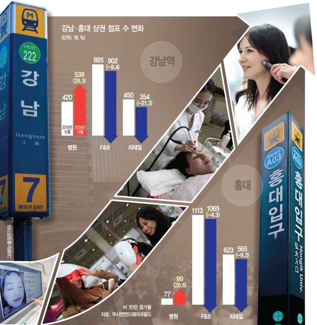 강남·홍대 쇼핑매장 떠난 자리, 피부과의원이 채웠다