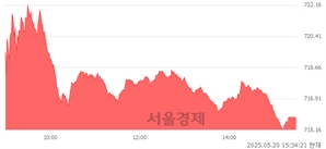 [마감 시황]  외국인과 기관의 동반 매수세.. 코스닥 715.55(▲1.80, +0.25%) 상승 마감