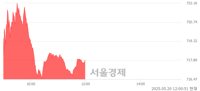 [정오 시황] 코스닥 717.84, 상승세(▲4.09, +0.57%) 지속