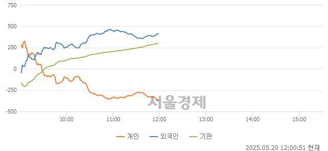 [정오 시황] 코스닥 717.84, 상승세(▲4.09, +0.57%) 지속