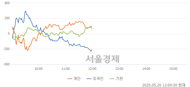 [정오 시황] 코스피 2609.35, 상승세(▲5.93, +0.23%) 지속