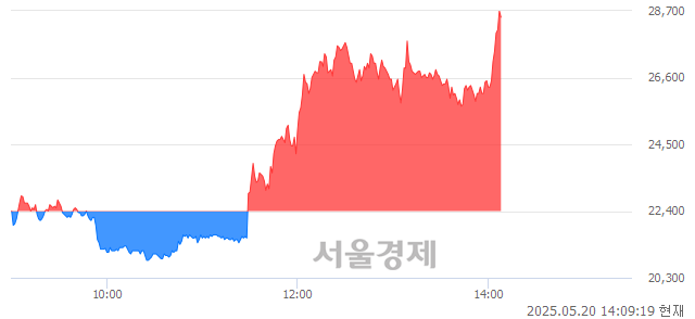 코나우로보틱스, 상한가 진입.. +29.91% ↑