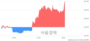<코>나우로보틱스, 상한가 진입.. +29.91% ↑