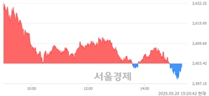 오후 3:20 현재 코스피는 36:64으로 매수우위, 매도강세 업종은 오락·문화업(2.02%↑)
