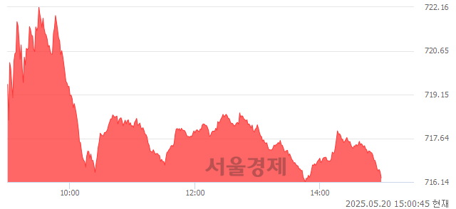 오후 3:00 현재 코스닥은 43:57으로 매수우위, 매도강세 업종은 섬유·의류업(0.50%↑)