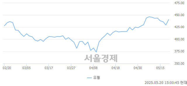 오후 3:00 현재 코스닥은 43:57으로 매수우위, 매도강세 업종은 섬유·의류업(0.50%↑)
