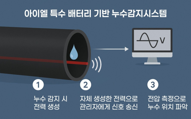 아이엘의 특수 배터리 기반 고신뢰성 누수감지시스템 특징. 사진제공=아이엘