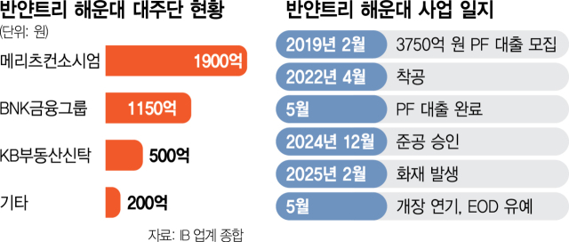 ‘반얀트리 해운대’ 화마, 금융권에 3750억 원 PF 대출 쓴맛 안기나 [시그널]