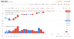 美증시 하락에도 비트코인 상승…10만 7000달러 돌파[디센터 시황]