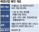 애경산업, 다음달 19일 예비입찰 마감…매각 흥행할 듯