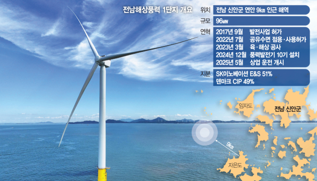 SK, 국내최대 민간 해상풍력 상업운전 돌입