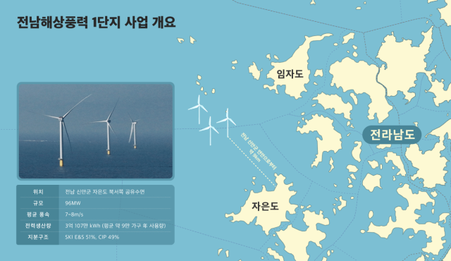 SK, 국내최대 민간 해상풍력 상업운전 돌입