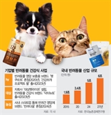 이제 강아지 건강도 챙긴다…펫 건강식시장 ‘쑥쑥’