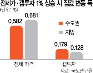 "韓 주택시장, 전세가격 영향 커…전세자금대출도 DSR 도입해야"