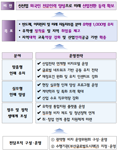부산광역시 광역형 비자 운영전략(안). 사진제공=부산시
