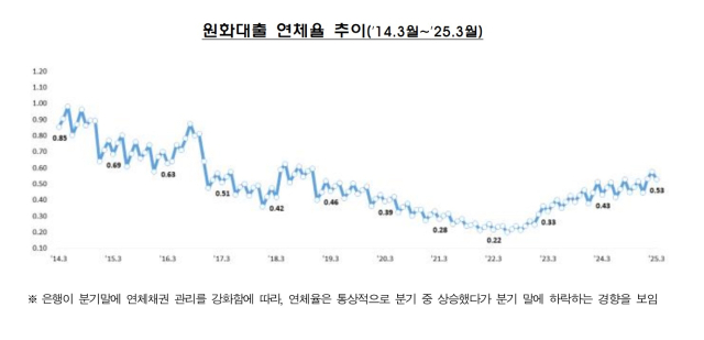 자료 제공=금융감독원