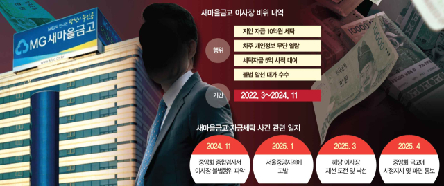 [단독] 새마을금고 이사장이 돈세탁 가담…고발 당하고도 연임 시도 [S머니-플러스]