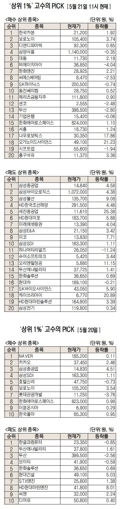 수익률 상위 1% 투자자, LNG 자재 기업 주목 [주식 초고수는 지금]