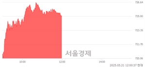 [정오 시황] 코스닥 725.01, 상승세(▲9.46, +1.32%) 지속