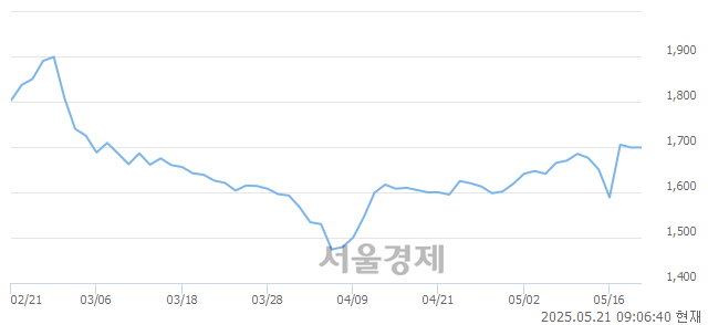 코그린생명과학, 상한가 진입.. +29.78% ↑